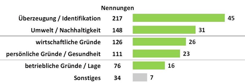 Basis: n=500 Betriebsführer landw. Biobetriebe in Österreich; KeyQUEST Bio-Landwirte Befragung März 2018 Ranking der Gründe pro Bio