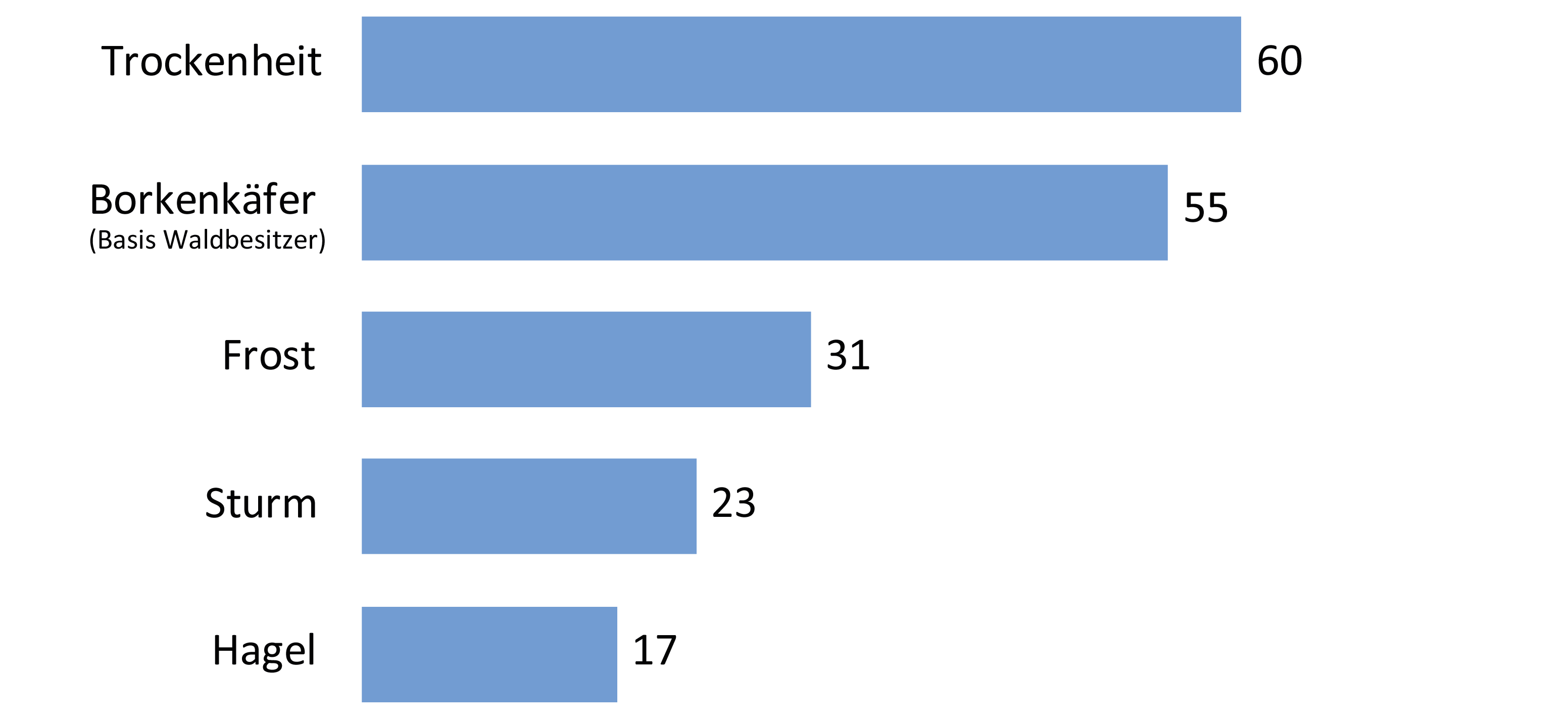 Ranking mit den Schäden in der Landwirtschaft 2017