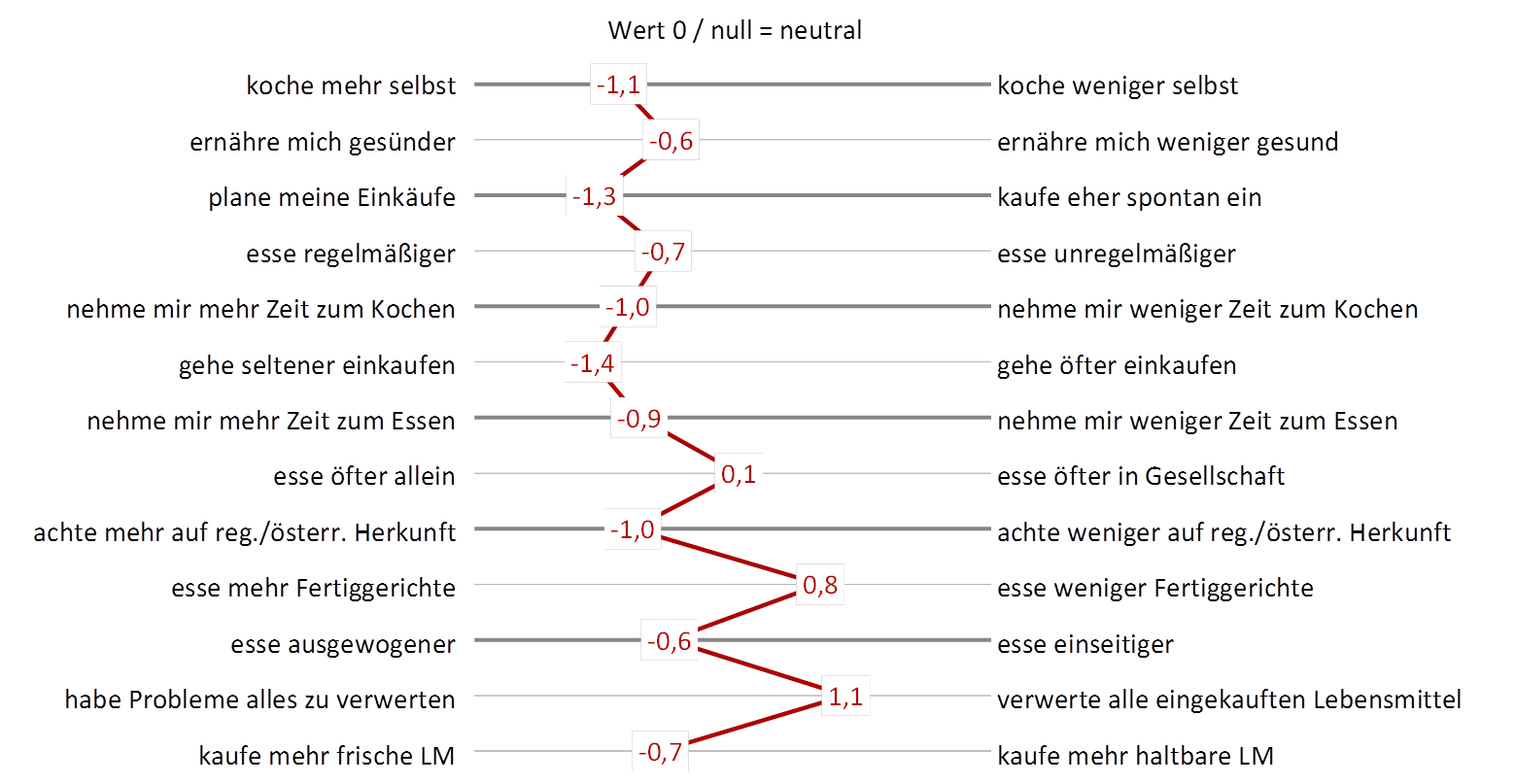 (c) KeyQUEST Mahlzeitmonitor, April 2020, n=1.001 österr. Bevölkerung ab 18 Jahre Grafik Gegensatzpaare