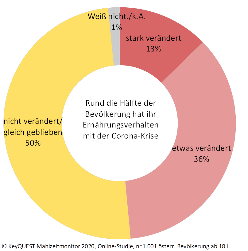 Ringdiagramm mit Anteilen wie starkt sich das Ernährungsverhalten geändert hat
