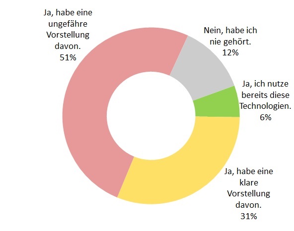 Ringgrafik zur Darstellung des Einsatzes von GPS