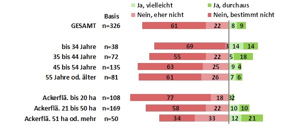 Quelle: KeyQUEST Landwirte Befragung Februar/März 2016, n=326 Ackerbauer, die zumindest eine ungefähre Vorstellung von GPS-gesteuerten Geräten haben, Angaben in Prozent. Balkandiagramm zeigt Bereitschaft zur Anschaffung von GPS-gesteuerten Geräten