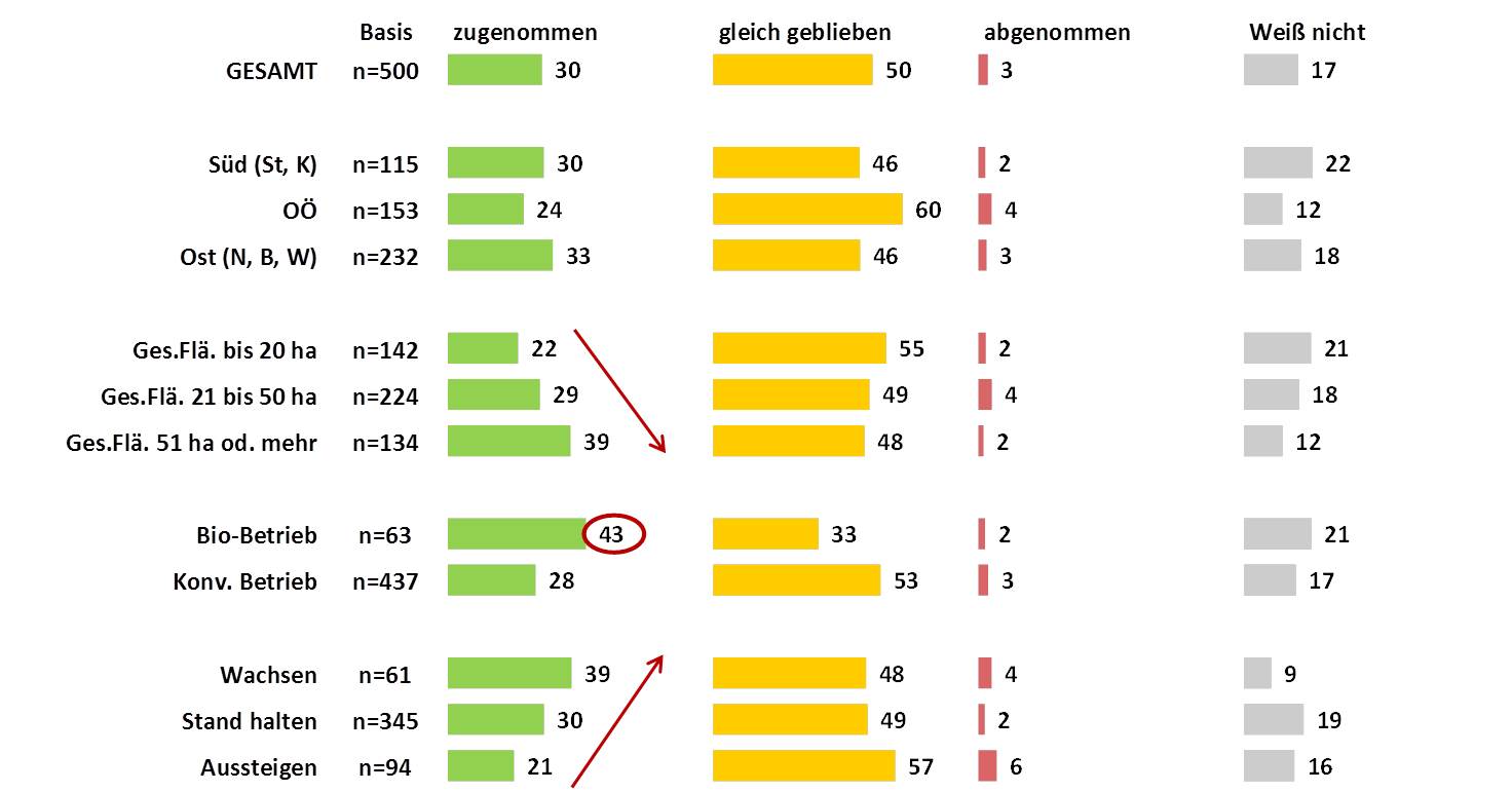 Quelle: KeyQUEST Ackerbau-Umfrage, Dezember 2016, n=500 Ackerbauern in Österreich Grafik zum Humusgehalt