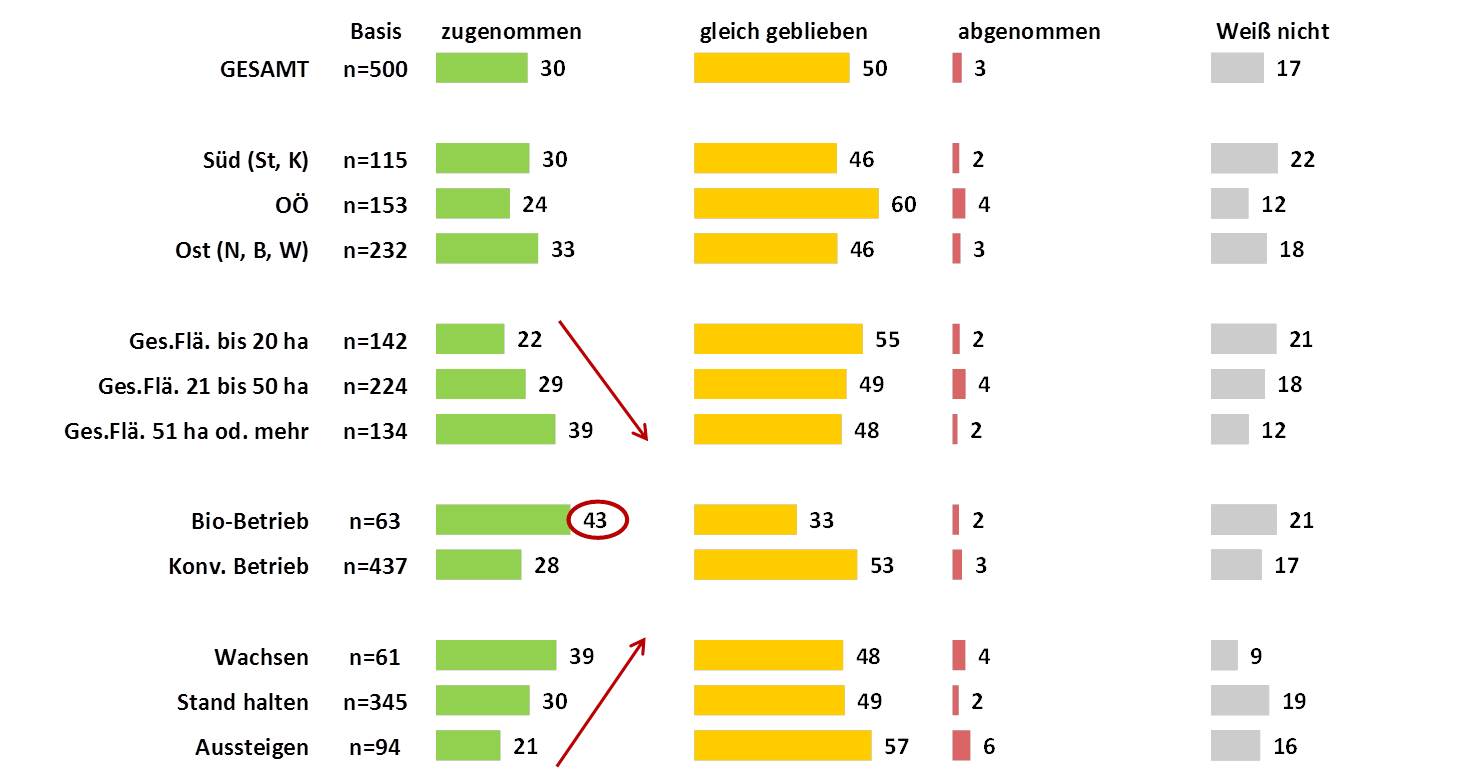 Grafik zum Humusgehalt