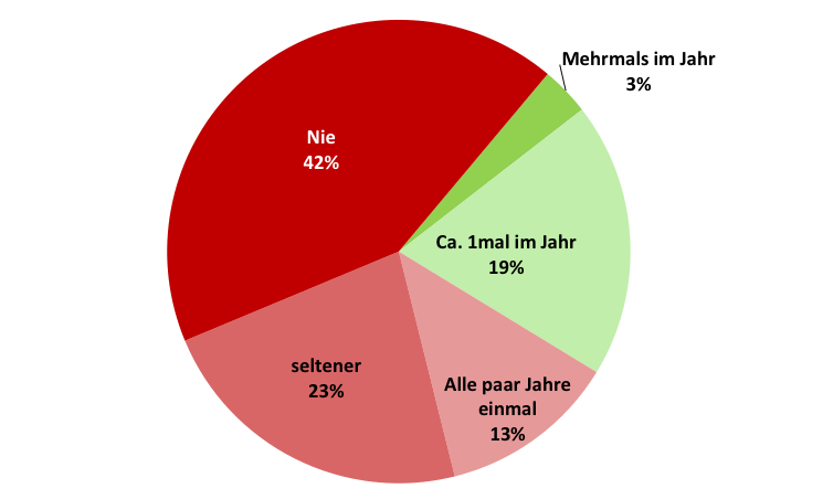 Quelle: KeyQUEST Marktforschung – Landwirte Befragung September 2017 <br/>Basis: n=500 Landwirte in ganz Österreich, Angaben in Prozent Urlaub (mind. 1 Woche lang)