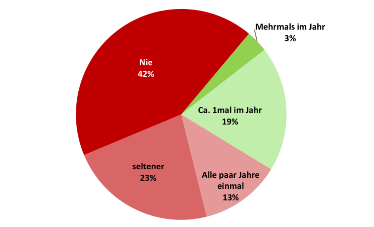 Urlaub (mind. 1 Woche lang)