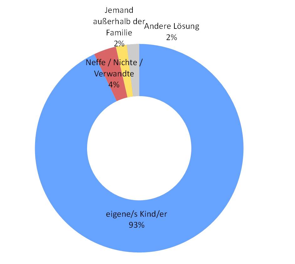 (c)KeyQUEST Landwirte-Befragung, März 2019, n=100 Betriebsführer 50+ mit geregelter Hofnachfolge, Angaben in Prozent Grafik zeigt dass 93% der Höfe in der Familie bleiben werden