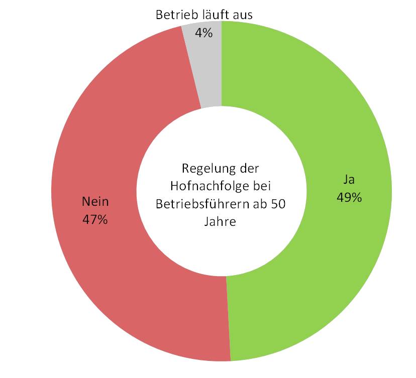 (c) KeyQUEST Landwirte-Befragung, März 2019, n=205 Betriebsführer ab 50 Jahre in ganz Österreich, Angaben in Prozent. Ringgrafik zeigt 50:50 Regelung der Hofnachfolge